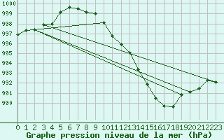 Courbe de la pression atmosphrique pour Andau