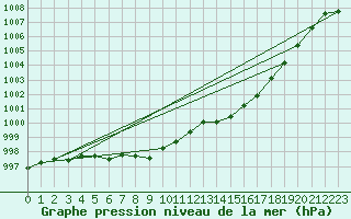 Courbe de la pression atmosphrique pour Landivisiau (29)