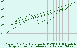 Courbe de la pression atmosphrique pour Voorschoten