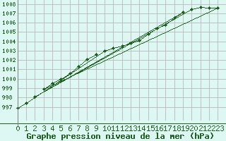 Courbe de la pression atmosphrique pour Trawscoed