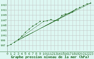 Courbe de la pression atmosphrique pour Oschatz