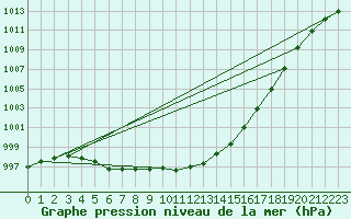 Courbe de la pression atmosphrique pour la bouée 62102