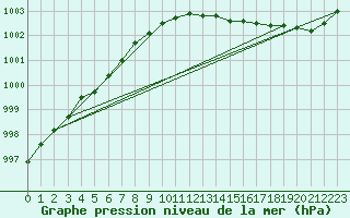 Courbe de la pression atmosphrique pour Pakri