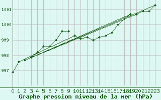 Courbe de la pression atmosphrique pour Bamberg