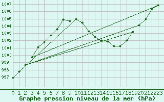 Courbe de la pression atmosphrique pour Eygliers (05)