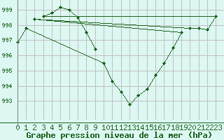 Courbe de la pression atmosphrique pour Abbeville (80)