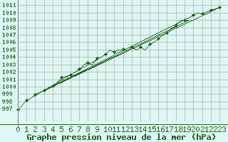 Courbe de la pression atmosphrique pour Hawarden