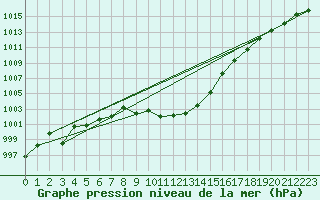 Courbe de la pression atmosphrique pour Koetschach / Mauthen