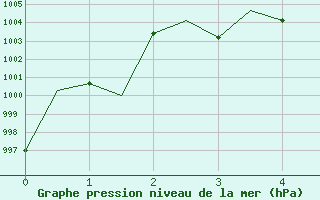 Courbe de la pression atmosphrique pour North Platte, North Platte Regional Airport