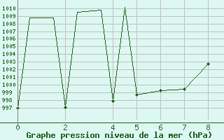 Courbe de la pression atmosphrique pour Tulancingo