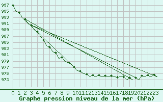Courbe de la pression atmosphrique pour Leeuwarden