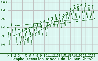 Courbe de la pression atmosphrique pour Kuusamo