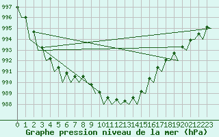 Courbe de la pression atmosphrique pour Fassberg