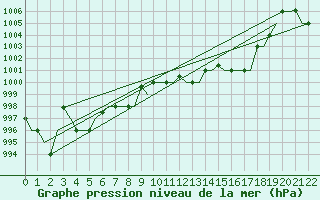 Courbe de la pression atmosphrique pour Olbia / Costa Smeralda