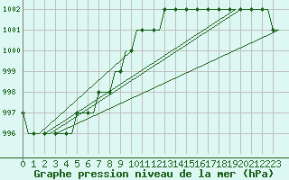 Courbe de la pression atmosphrique pour Cardiff-Wales Airport