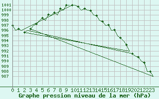 Courbe de la pression atmosphrique pour London / Heathrow (UK)