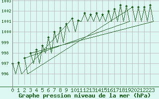 Courbe de la pression atmosphrique pour Halli