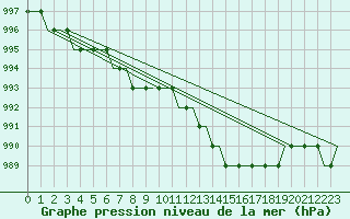 Courbe de la pression atmosphrique pour Les Eplatures