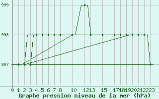 Courbe de la pression atmosphrique pour Newcastle