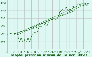 Courbe de la pression atmosphrique pour London / Heathrow (UK)