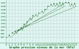 Courbe de la pression atmosphrique pour Laage