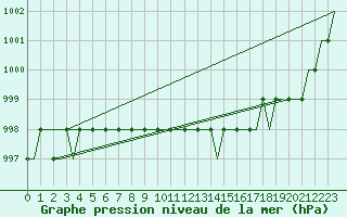 Courbe de la pression atmosphrique pour Inverness / Dalcross