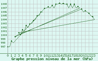 Courbe de la pression atmosphrique pour Platform F16-a Sea