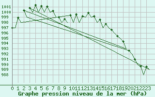 Courbe de la pression atmosphrique pour Bardufoss