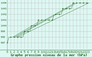 Courbe de la pression atmosphrique pour Kuusamo