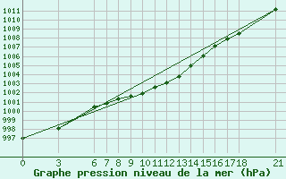 Courbe de la pression atmosphrique pour Cankiri