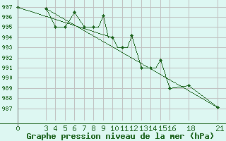 Courbe de la pression atmosphrique pour Vitebsk