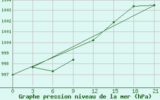 Courbe de la pression atmosphrique pour Chapaevo