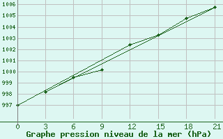 Courbe de la pression atmosphrique pour Chernihiv