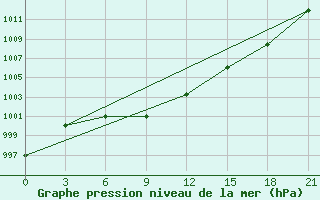 Courbe de la pression atmosphrique pour Emeck