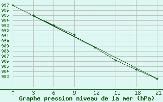 Courbe de la pression atmosphrique pour Krasnoscel