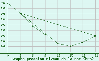 Courbe de la pression atmosphrique pour Kreml