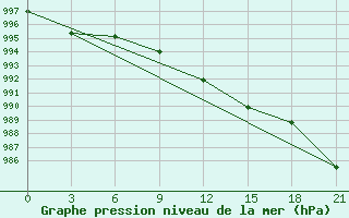 Courbe de la pression atmosphrique pour Varena