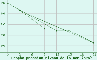 Courbe de la pression atmosphrique pour Abramovskij Majak