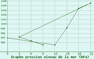 Courbe de la pression atmosphrique pour Kudymkar