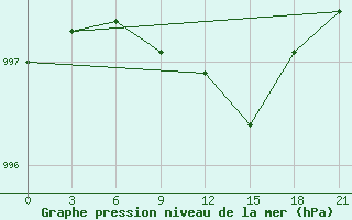 Courbe de la pression atmosphrique pour Vestmannaeyjabr