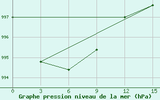 Courbe de la pression atmosphrique pour Strelka-Cunja