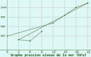 Courbe de la pression atmosphrique pour Raznavolok