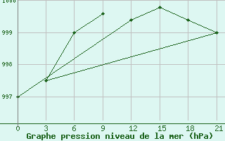 Courbe de la pression atmosphrique pour St. Anthony, Nfld.