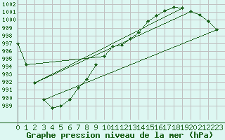 Courbe de la pression atmosphrique pour Benson