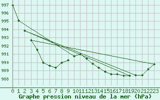 Courbe de la pression atmosphrique pour Ernage (Be)