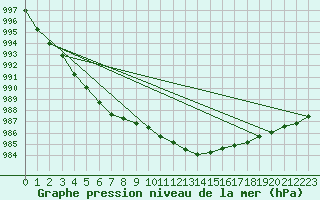 Courbe de la pression atmosphrique pour Bad Lippspringe