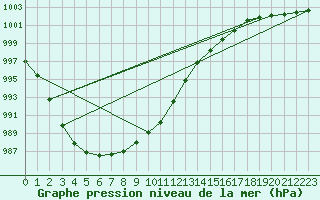 Courbe de la pression atmosphrique pour Voru