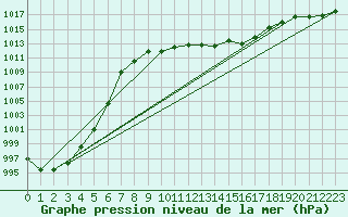 Courbe de la pression atmosphrique pour Waidhofen an der Ybbs