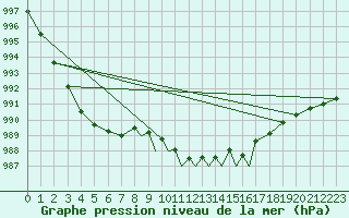 Courbe de la pression atmosphrique pour Casement Aerodrome