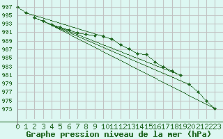 Courbe de la pression atmosphrique pour Sletterhage 